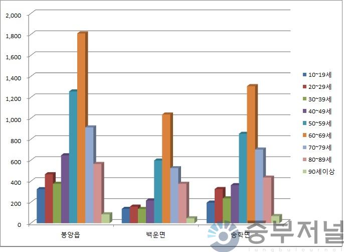 제천 가선거구 연령별 인구현황(2021.12월말 현재).jpg