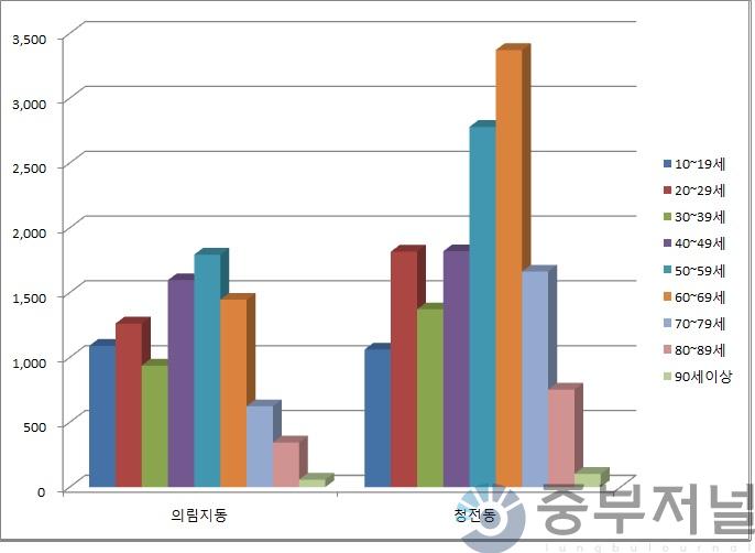 제천 나선거구 연령별 인구현황(2021.12월말 현재).jpg